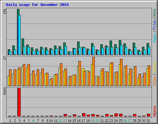 Daily usage for December 2015