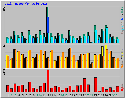Daily usage for July 2016