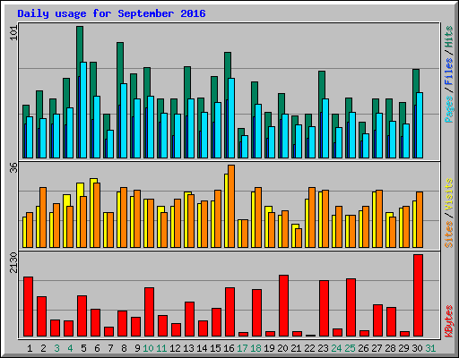 Daily usage for September 2016