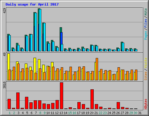Daily usage for April 2017