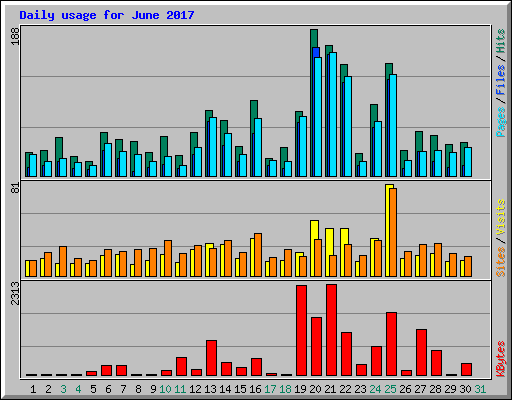 Daily usage for June 2017