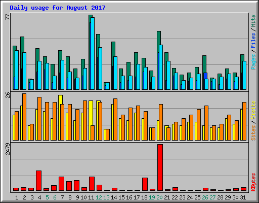 Daily usage for August 2017