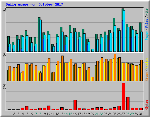 Daily usage for October 2017