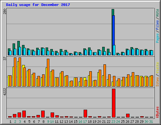 Daily usage for December 2017