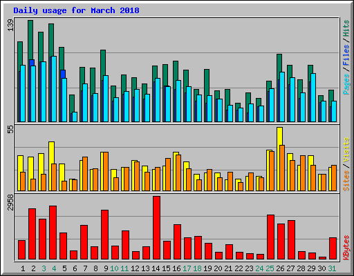 Daily usage for March 2018