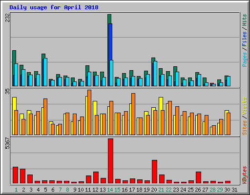 Daily usage for April 2018