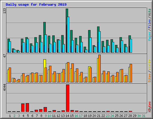 Daily usage for February 2019