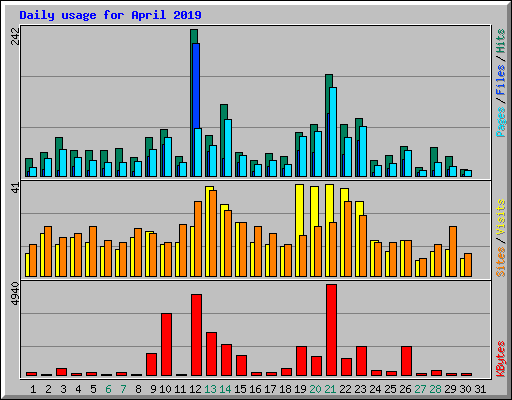 Daily usage for April 2019