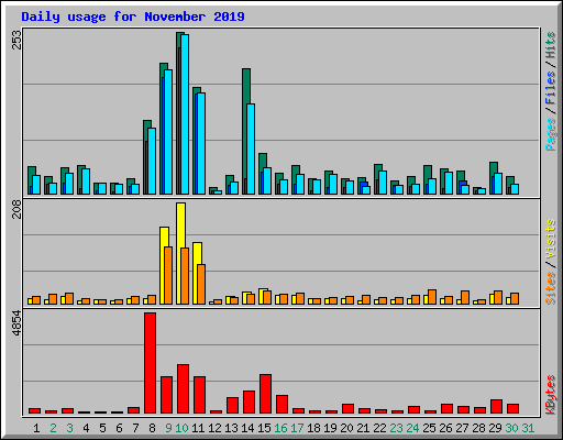 Daily usage for November 2019