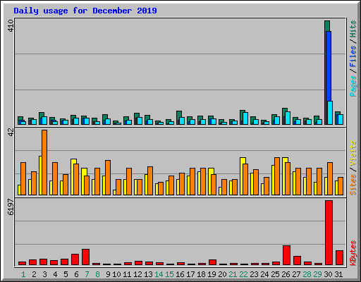 Daily usage for December 2019