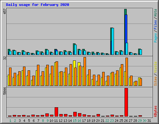 Daily usage for February 2020