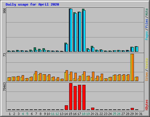 Daily usage for April 2020