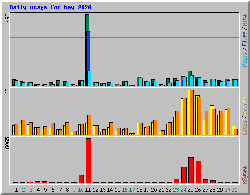 Daily usage for May 2020