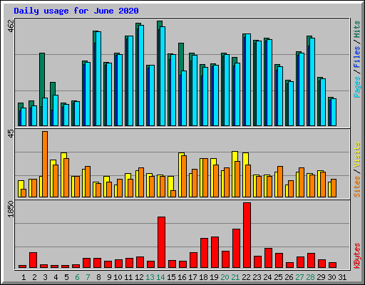 Daily usage for June 2020