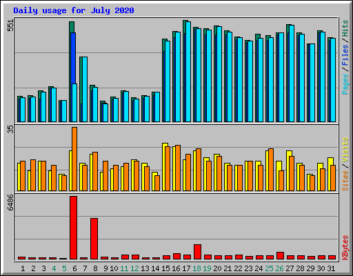 Daily usage for July 2020