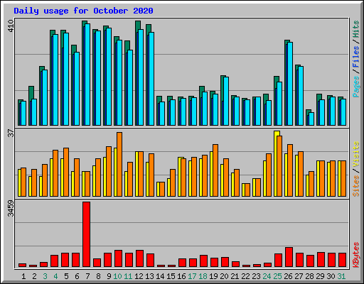 Daily usage for October 2020
