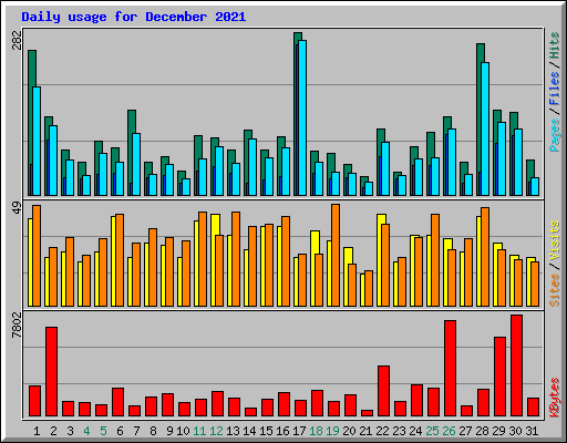 Daily usage for December 2021