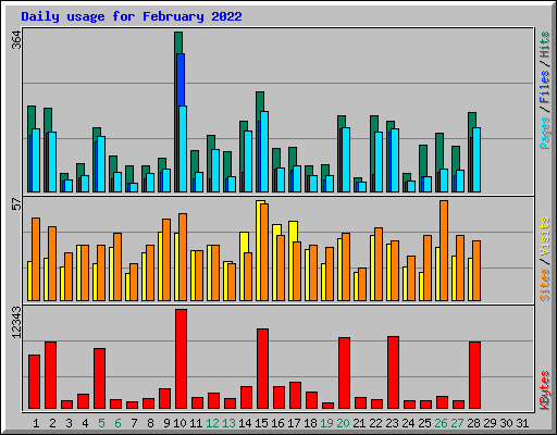 Daily usage for February 2022