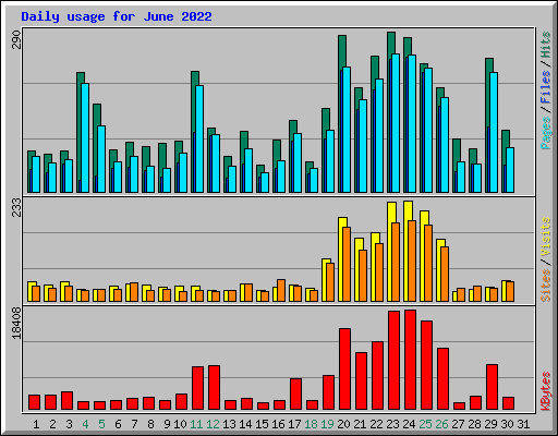 Daily usage for June 2022
