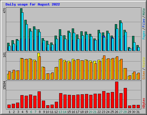 Daily usage for August 2022