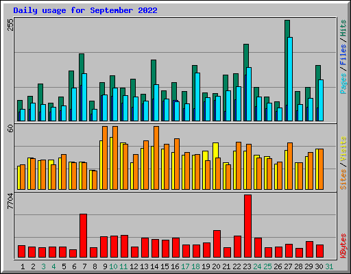 Daily usage for September 2022