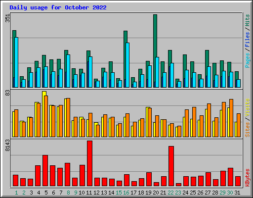 Daily usage for October 2022