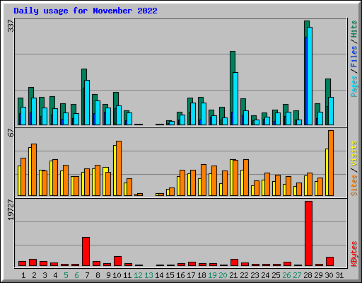 Daily usage for November 2022