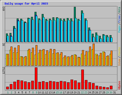 Daily usage for April 2023