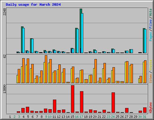 Daily usage for March 2024