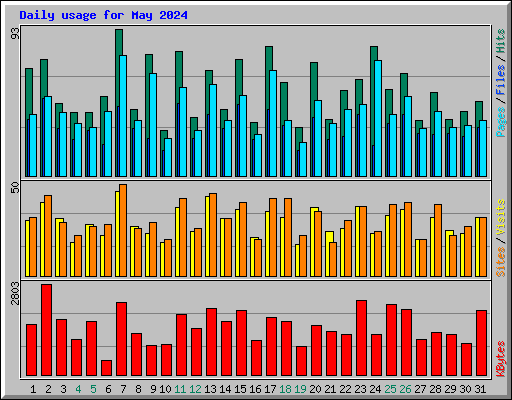 Daily usage for May 2024