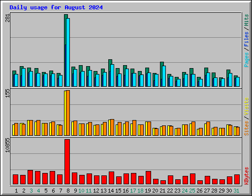 Daily usage for August 2024