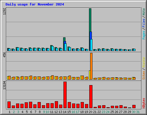 Daily usage for November 2024