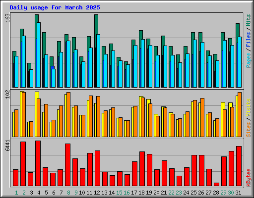 Daily usage for March 2025