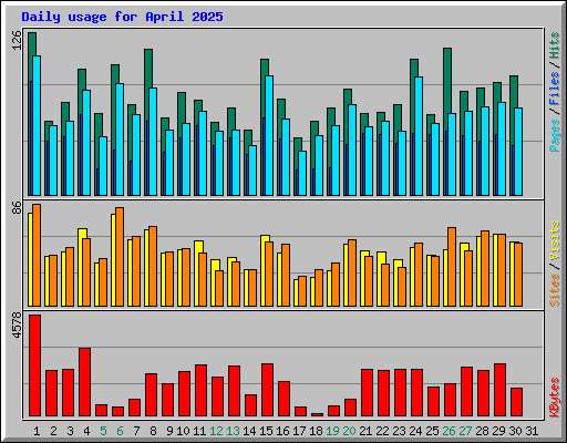 Daily usage for April 2025