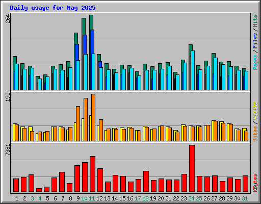 Daily usage for May 2025