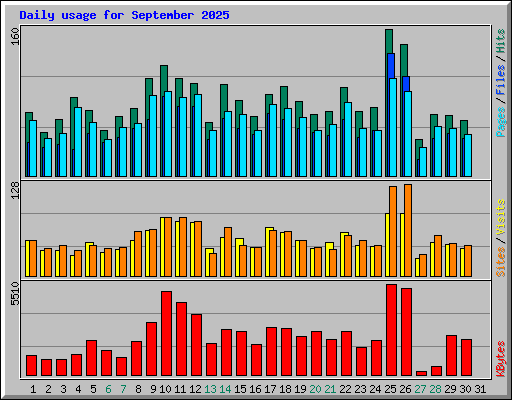 Daily usage for September 2025