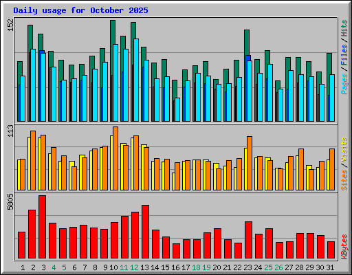 Daily usage for October 2025