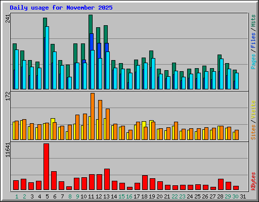 Daily usage for November 2025