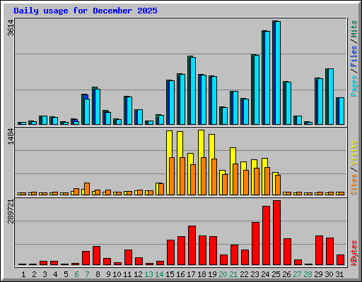 Daily usage for December 2025