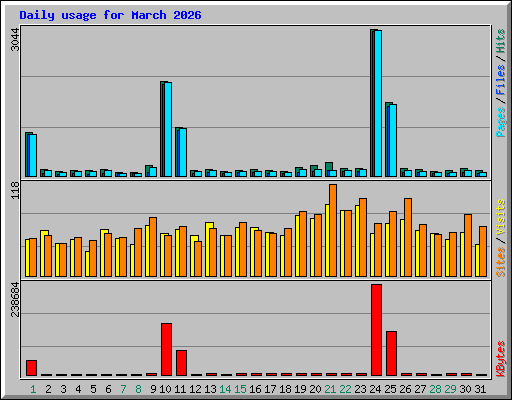 Daily usage for March 2026
