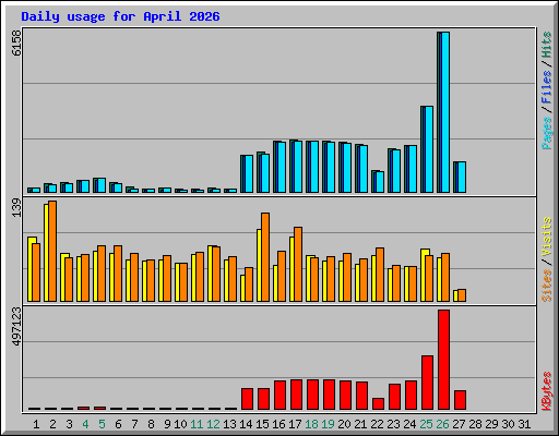 Daily usage for April 2026