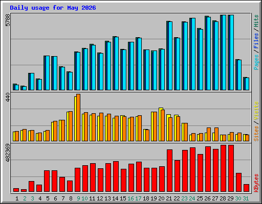 Daily usage for May 2026