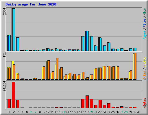 Daily usage for June 2026