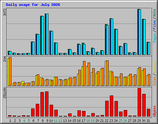 Daily usage for July 2026
