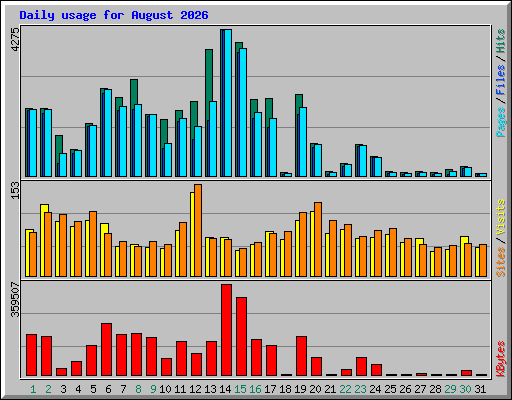 Daily usage for August 2026
