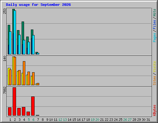 Daily usage for September 2026