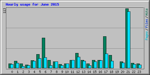 Hourly usage for June 2015