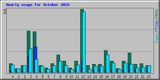 Hourly usage for October 2015