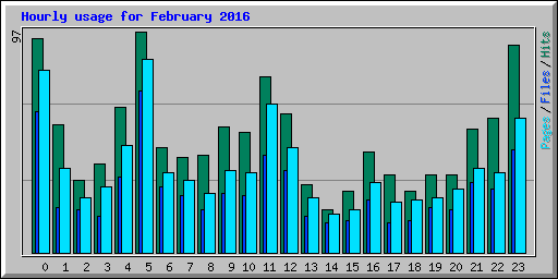 Hourly usage for February 2016