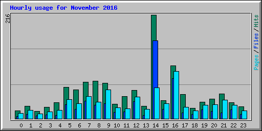 Hourly usage for November 2016